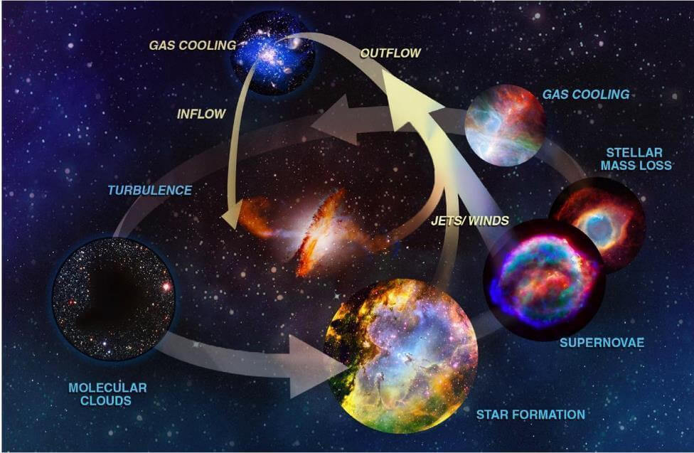 【▲ アメリカ科学アカデミーが策定した10か年プログラム「Astro2020」が「宇宙のエコシステム（cosmic ecosystem）」と呼ぶ、銀河とその周辺におけるガスや塵の循環を示した概要図。超新星爆発によって銀河からガスや塵が放出され、再び降着することで新しい星が形成される。（Credit: HABEX Report, The Habitable Exoplanet Observatory Study Team）】