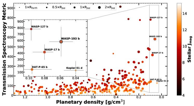 【▲ 図2: 様々な太陽系外惑星の平均密度の比較。WASP-193bはケプラー51dに次いで2番目に平均密度が低い惑星と測定されました。（Credit: Khalid Barkaoui, et al.）】