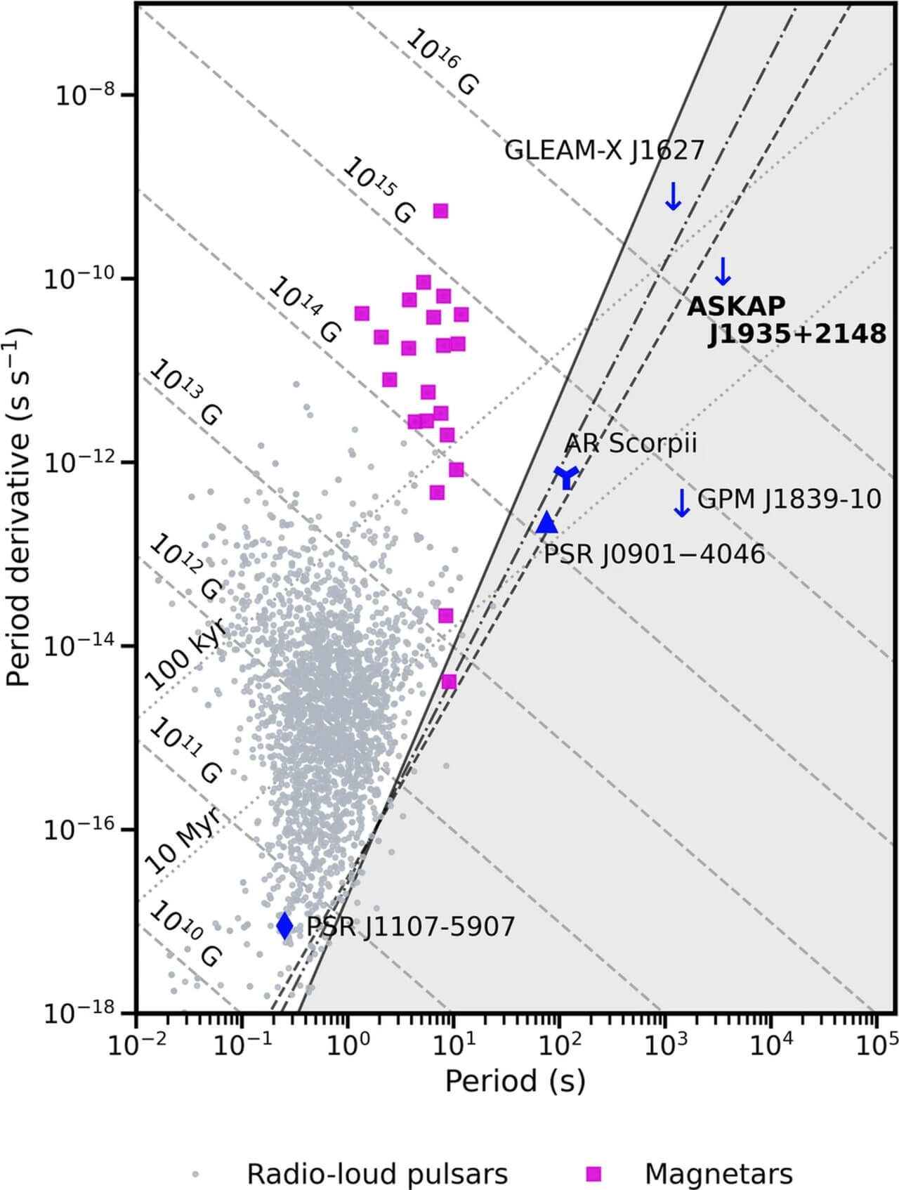 【▲ 図3: 自転周期と自転周期変化率でプロットした中性子星と考えられている電波源。ASKAP 1935+2148を初めとしたいくつかの電波源は、理論上観測できない “死の谷” （灰色域）に位置します。（Credit: Manisha Caleb, et al.）】