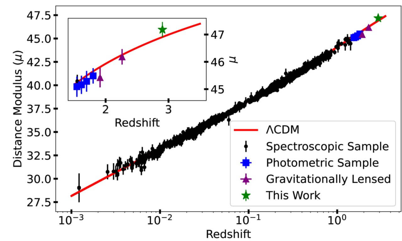 【▲ 図3: 今回観測されたSN 2023adsy（緑色の星印）の位置は、現状の宇宙モデルで推定されるIa型超新星の見た目の明るさ（赤線）から大きくずれていません。これは、Ia型超新星が非常に遠方の宇宙においても標準光源として機能していることを示しています。（Credit: J. D. R. Pierel, et al.）】