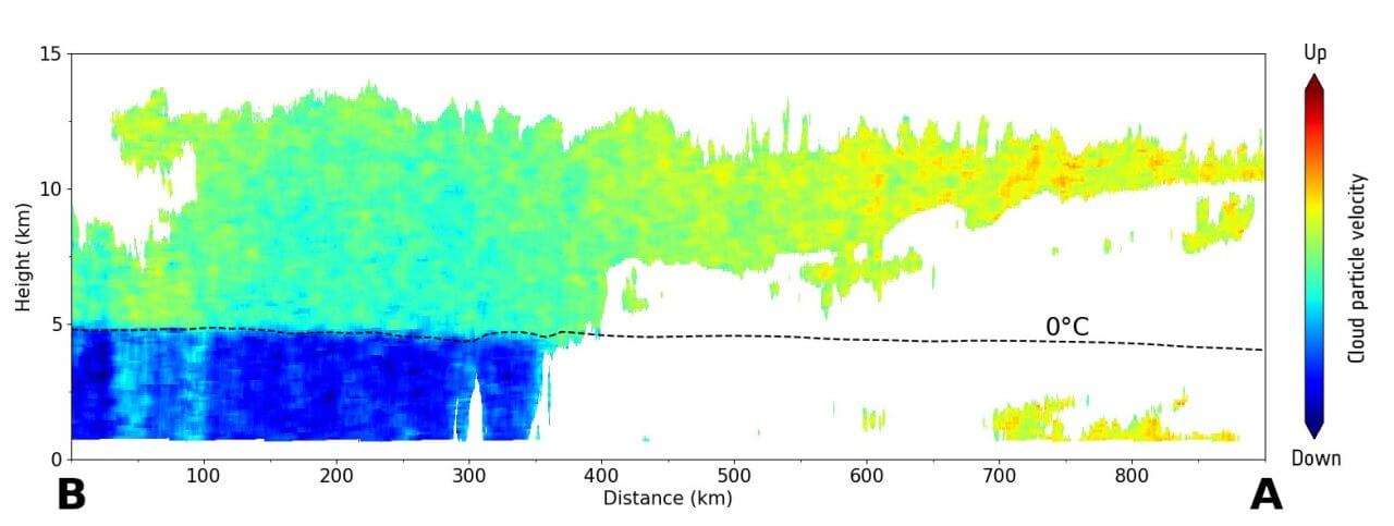 【▲ 地球観測衛星「EarthCARE」の雲プロファイリングレーダー（CPR）を使って取得されたドップラー速度の高さ分布を示した図。日本時間2024年6月13日13時36分頃に日本の東海上にあった梅雨前線上の雲を捉えたもの（Credit:JAXA/NICT/ESA）】