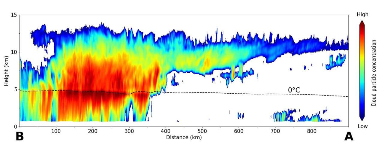 【▲ 地球観測衛星「EarthCARE」の雲プロファイリングレーダー（CPR）を使って取得されたレーダー反射強度の高さ分布を示した図。日本時間2024年6月13日13時36分頃に日本の東海上にあった梅雨前線上の雲を捉えたもの（Credit:JAXA/NICT/ESA）】