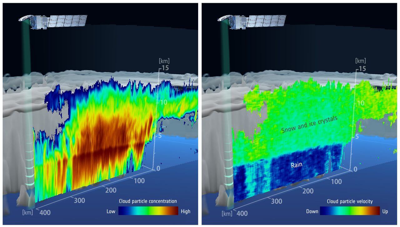 【▲ 地球観測衛星「EarthCARE」の雲プロファイリングレーダー（CPR）を使って取得されたレーダー反射強度（左）とドップラー速度（右）のデータを3次元的に表現した図。日本時間2024年6月13日13時36分頃に日本の東海上にあった梅雨前線上の雲を捉えたもの（Credit:JAXA/NICT/ESA）】