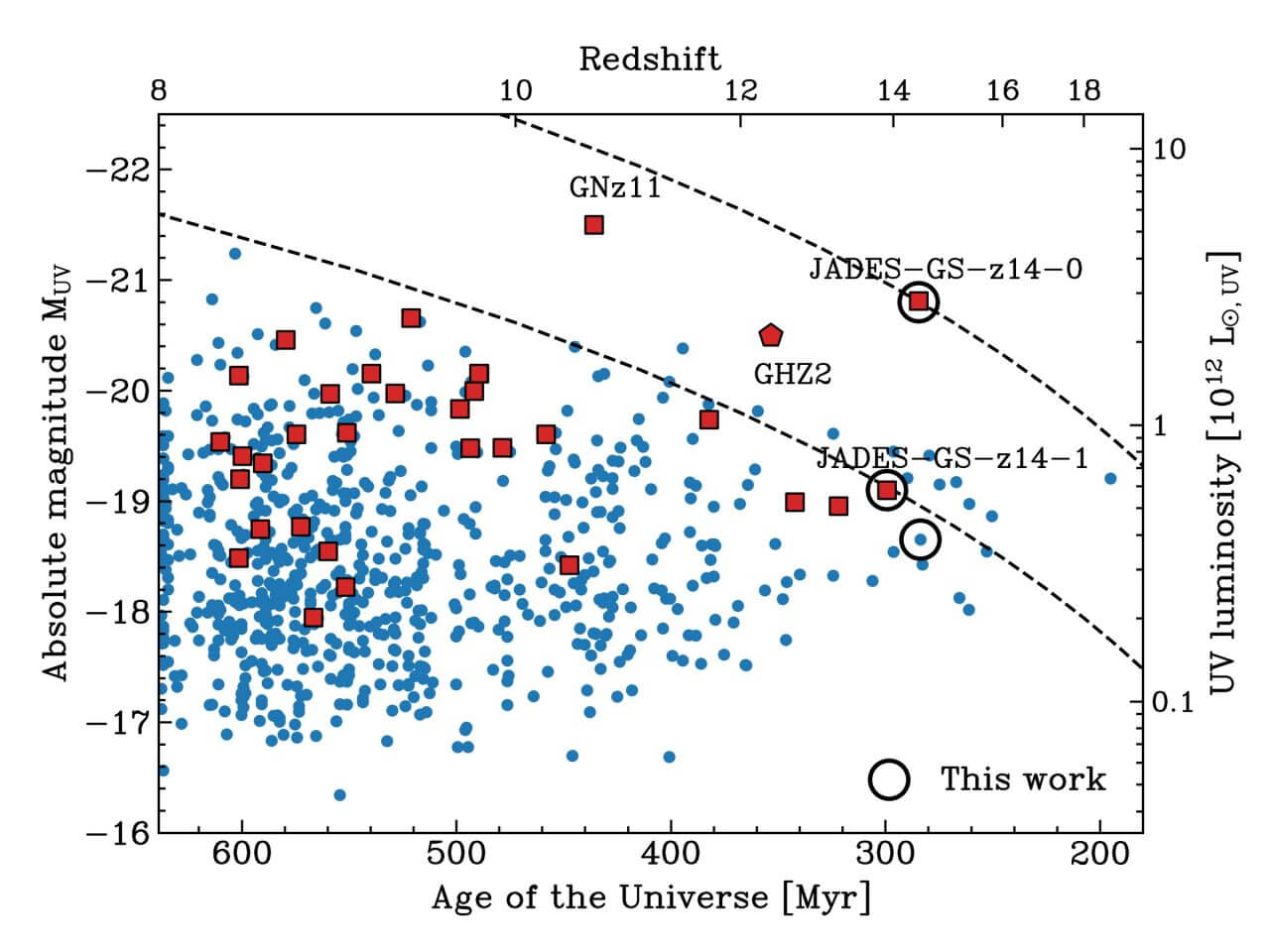 【▲ 図2: ウェッブ宇宙望遠鏡で観測された非常に遠い銀河の候補。右側に行くほど遠い位置にあることを示すが、きちんと距離が分析されたのは赤い点のみです。残りの青い点は候補であり、この先の研究で距離が変更される可能性もあります。（Credit: Stefano Carniani, et al.）】