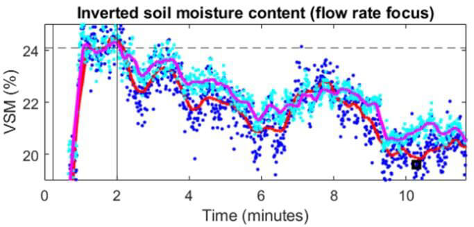 【▲ 既存のレーダーシステム（紫線）とリュードベリ原子センサー（赤線）で自然の土壌の湿度の時間変化を計測したグラフ（生データをカーブフィッティングしたもの）。縦軸はVSM（volumetric soil moisture content: 単位体積当たり、土壌のうちどの割合で水分を含むかを示す）。（Credit: Arumugam, D. et al.（2024）】