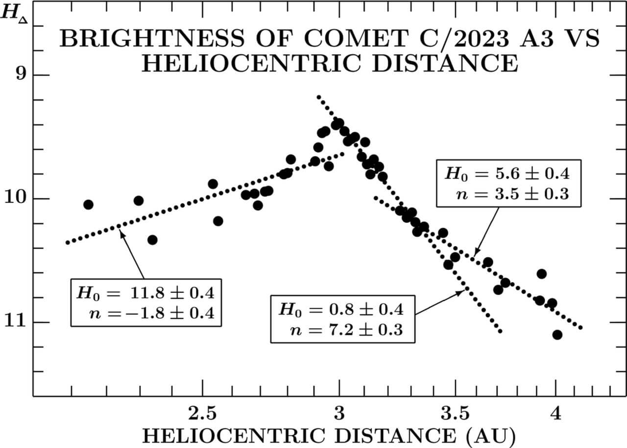 【▲ 図3: 紫金山・ATLAS彗星の明るさの変化を示したグラフ。左側ほど太陽からの距離が近く、より最新の観測記録となります。真ん中の点線の傾きは、理論値の2倍も急な角度であり、これは彗星核の分裂による一時的な増光の証拠だと考えられます。（Credit: Zdeněk Sekanina）】