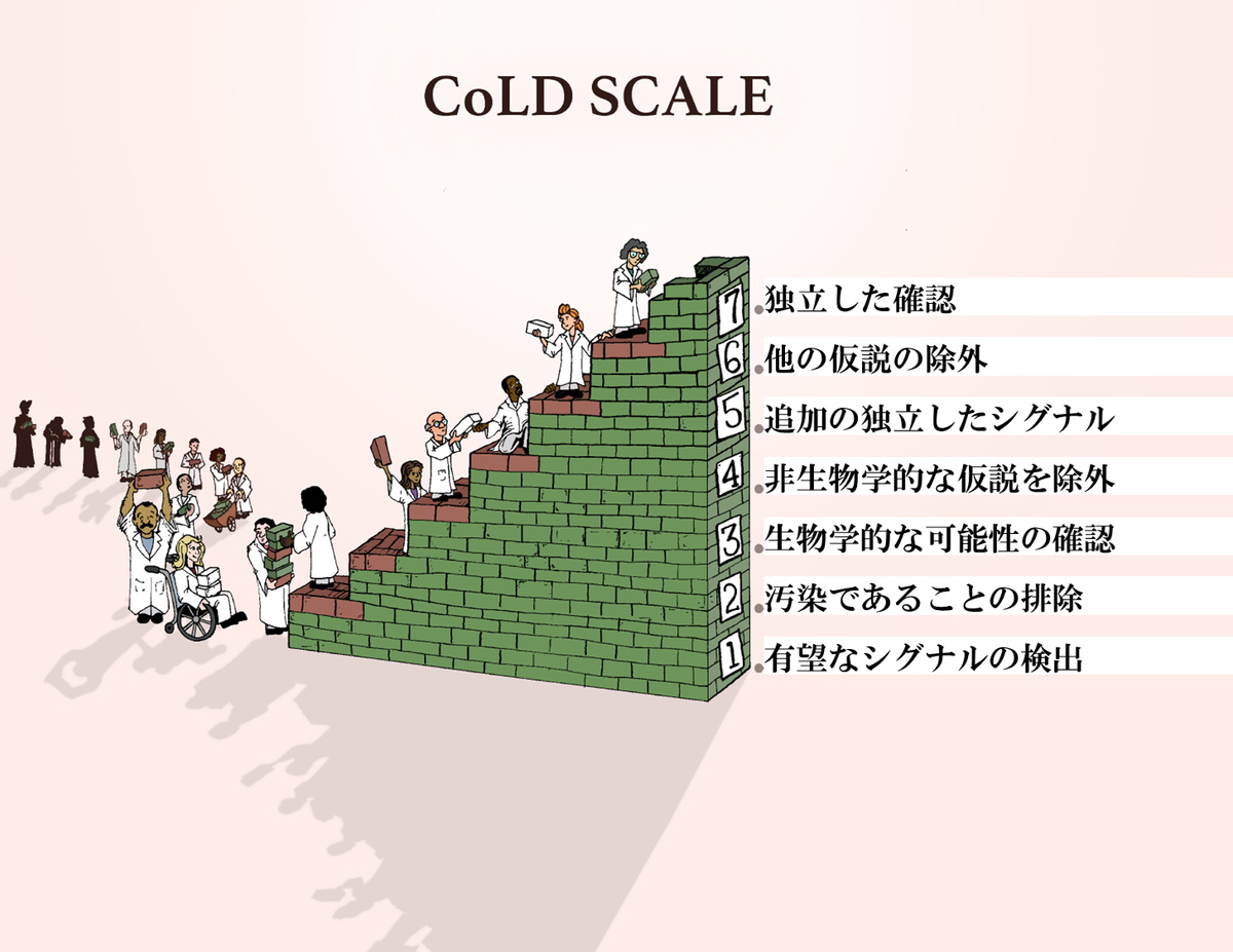 【▲ 図5: 地球外生命の兆候探しでは「CoLD（生命検出の信頼性）スケール」と呼ばれる7段階の指標がしばしば使われます。今回分析されたチェヤヴァ・フォールズはステップ1の典型例であり、ステップを登るにはさらなる分析が必要です。（Credit: NASA & Aaron Gronstal / 日本語訳は筆者（彩恵りり）による）】