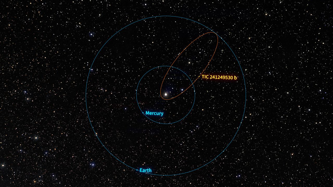 【▲ 太陽系外惑星「TIC 241249530 b」と太陽系の水星および地球の公転軌道を比較した図。TIC 241249530 bは主星に最も近づく時は太陽から水星までの平均距離の10分の1まで接近し、最も遠ざかる時は太陽から地球までの平均距離と同じくらい離れるとみられている（Credit: NOIRLab/NSF/AURA/R. Proctor）】
