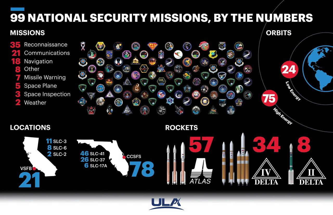 【▲ USSF-51はULAにとって100回目の安全保障関連の衛星打ち上げとなった。100回の打ち上げを記念して公開された図には99回分の安全保障関連の打ち上げミッションやミッションパッチ、軌道、射場、ロケットがまとめられている。（Credit: ULA）】