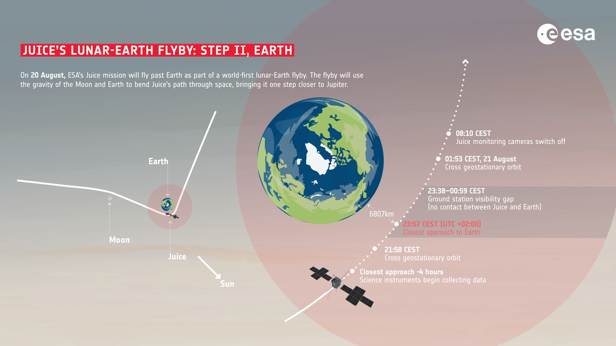 【▲ 2024年8月の月-地球スイングバイにおける地球スイングバイの経路とタイムラインを示した図（日時は中央ヨーロッパ夏時間）（Credit: ESA）】