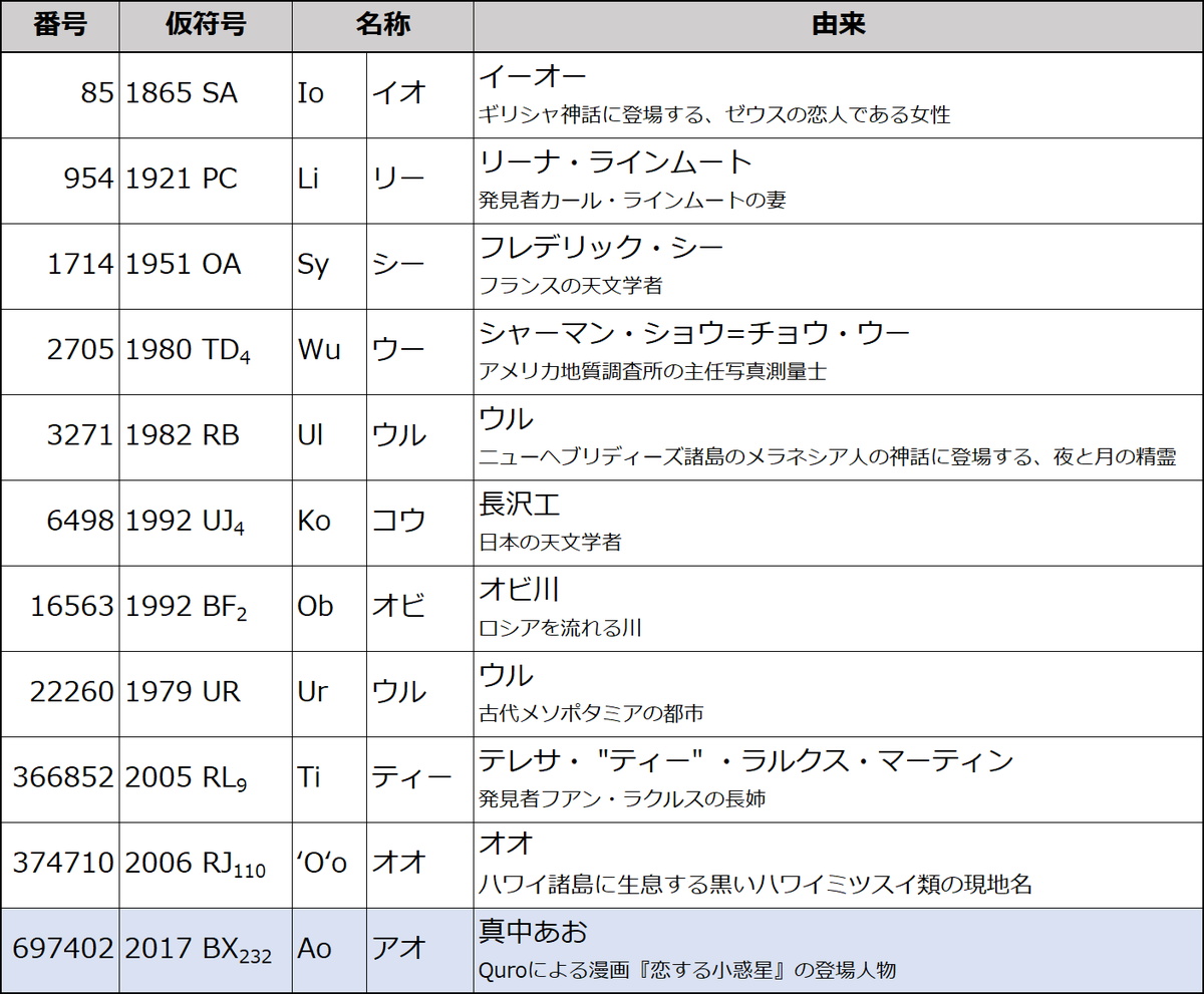 【▲ 図2: これまでに命名されたアルファベット2文字の小惑星の一覧。（Credit: 彩恵りり）】