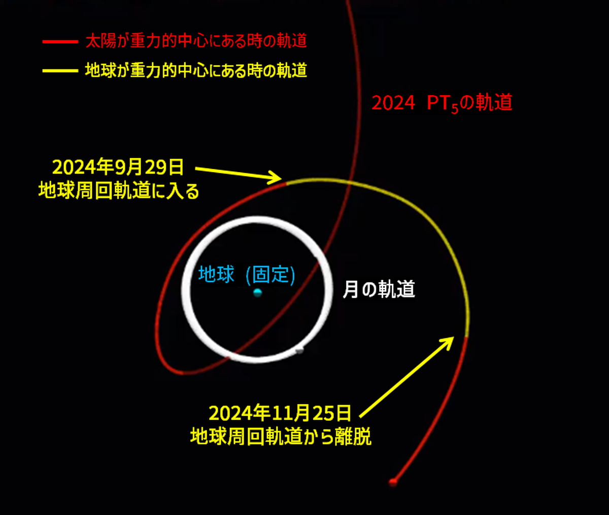 図1: 地球を固定して見た場合の、2024 PT5の位置の変化。黄線になっている範囲が、地球を重力的中心とする “第2の月” である期間となり、1周する前に地球周回軌道を離脱します。