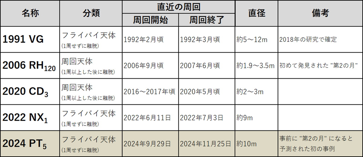 小惑星「2024 PT5」2024年9月末から2か月限定で “第2の月” になると判明 sorae 宇宙へのポータルサイト