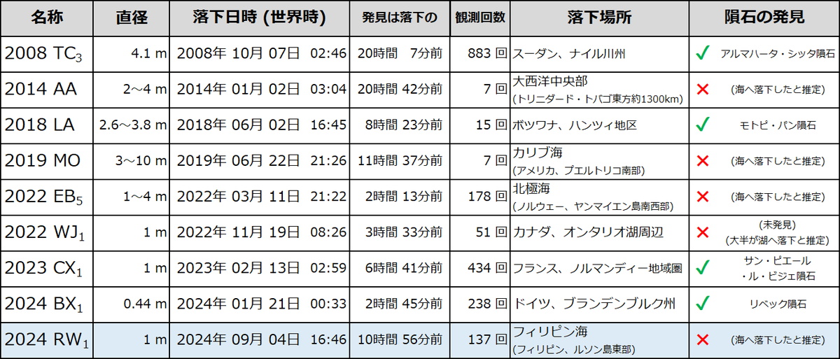 図4: 事前に落下が予測された小惑星の観測事例（仮符号が付与された物のみ）。2024 RW1は9例目。