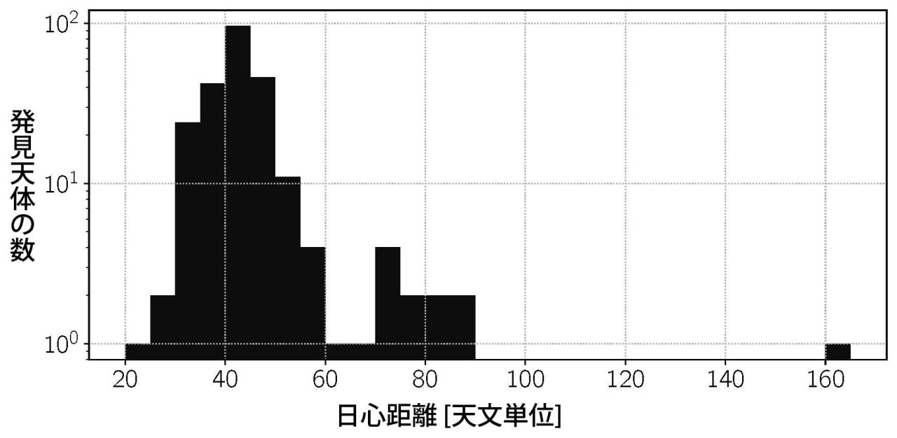 【▲ すばる望遠鏡の超広視野主焦点カメラ「HSC」による観測で見つかった太陽系外縁天体の分布を示した図。国立天文台のプレスリリースから引用（Credit: Wesley Fraser）】