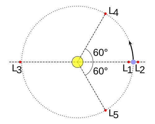 L1からL5で示された赤い5点が、青い点の天体におけるラグランジュ点です。特にL4とL5は力学的に安定な点であることが分かっており、この2点に存在する小惑星を「トロヤ群小惑星」と呼びます。