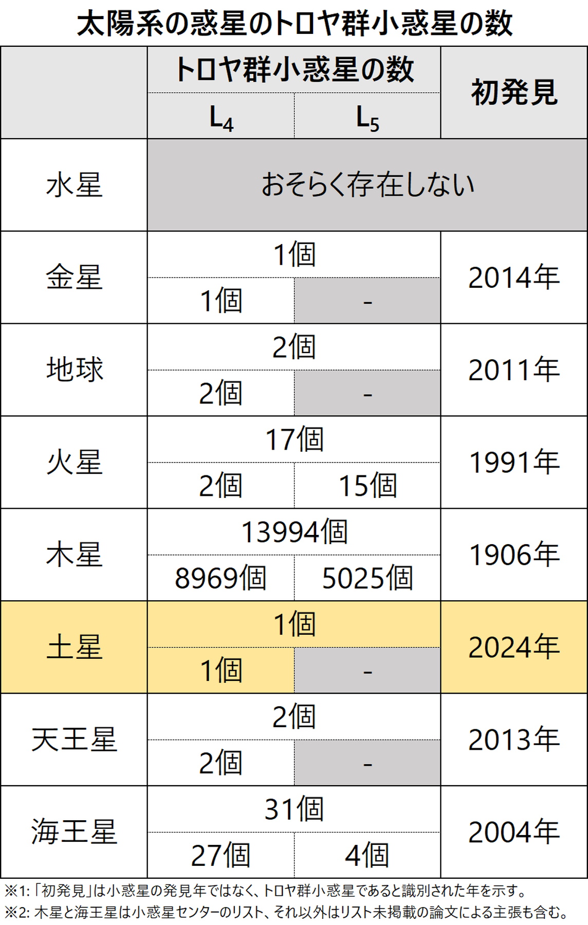 太陽系の惑星におけるトロヤ群小惑星の発見数の一覧（記事執筆時点）。今回の土星での発見により、水星以外の全ての惑星でトロヤ群小惑星が発見されたことになります。