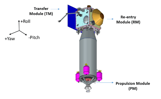 インド宇宙研究機関（ISRO）の月探査ミッション「Chandrayaan-4」の帰還モジュール（RM）とトランスファーモジュール（TM）および推進モジュール（PM）が組み合わさった機体の構成図