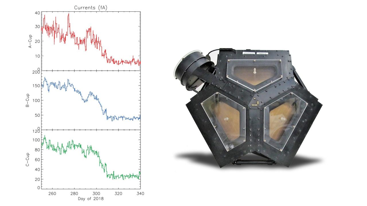 惑星探査機「ボイジャー2号」に搭載されたプラズマ科学実験器（PLS）の外観（右）と、太陽の方向を向いていた3つの検出器で2018年後半に検出された電流のデータ（左）