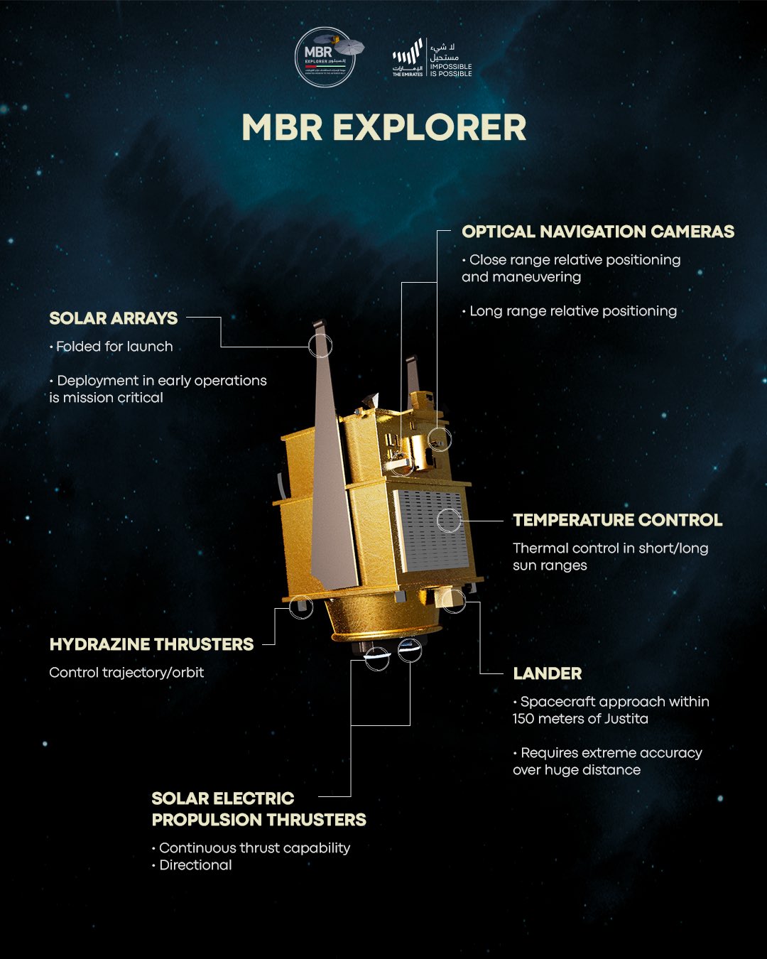 無人探査機「MBR Explorer」の搭載機器などを示した図