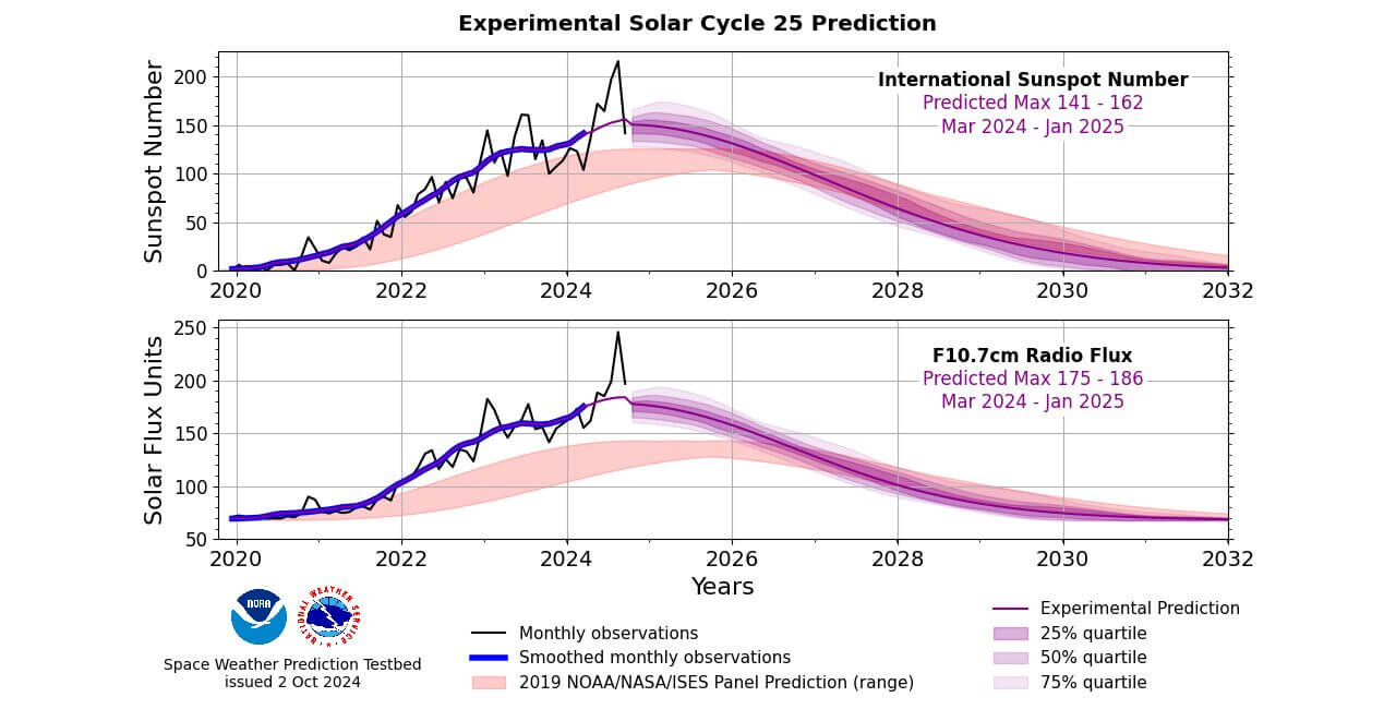 観測された太陽の黒点数（上）と波長10.7cmの電波フラックス（下）および今後の予測を示したグラフ