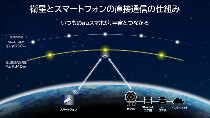 auスマートフォンとStarlink衛星による直接通信サービスの仕組みを説明した図