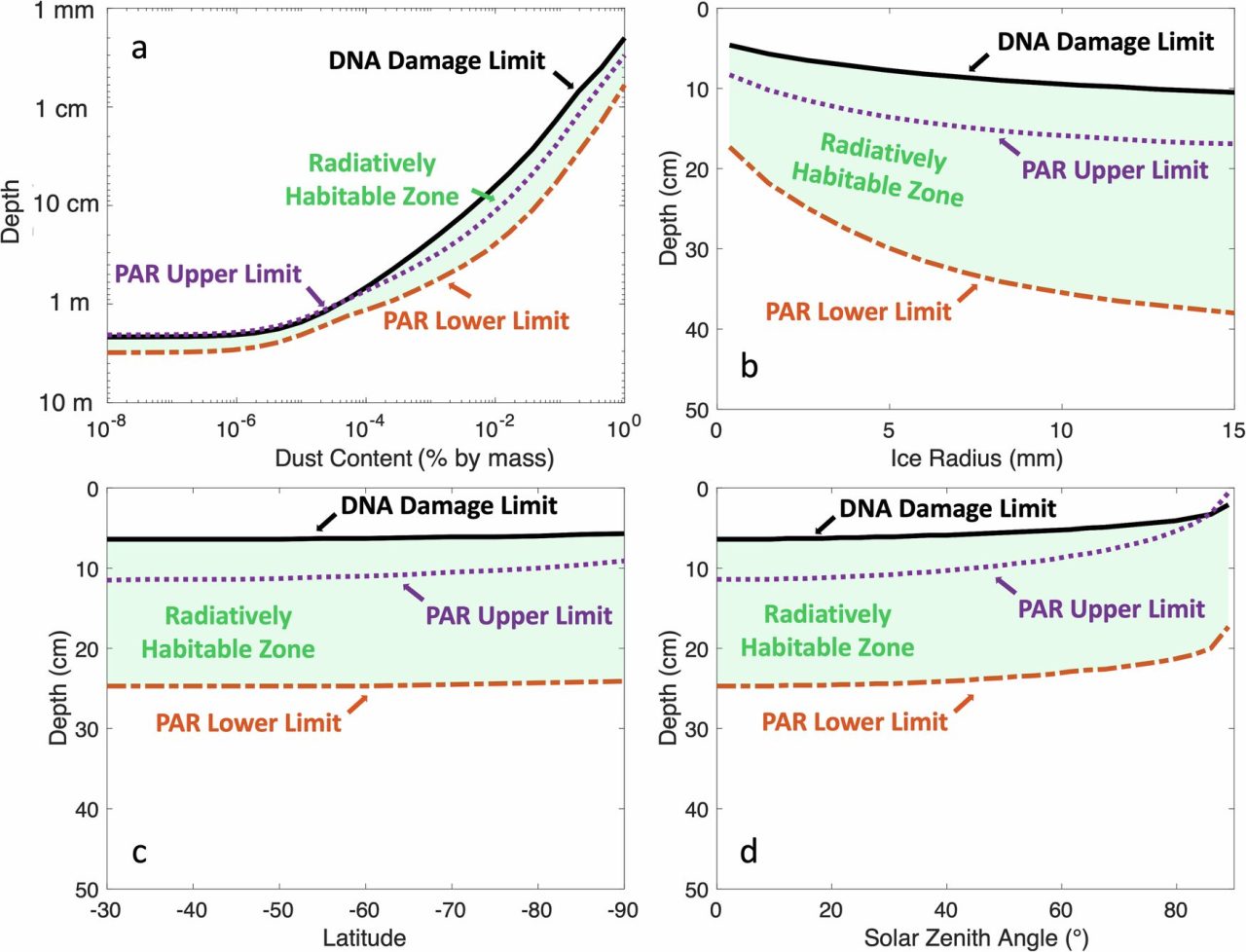 火星表面に露出した氷の内部で浸透した紫外線がDNAを損傷させる限界や光合成有効放射（PAR）の上限・下限の深さを条件ごとに示したグラフ