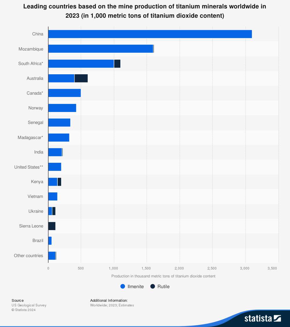 チタンの生産量。主にイルメナイト鉱とルチル鉱からチタンが精製される。グラフは、アメリカ地質調査所（USGS）が公表するデータをもとに作成されている。