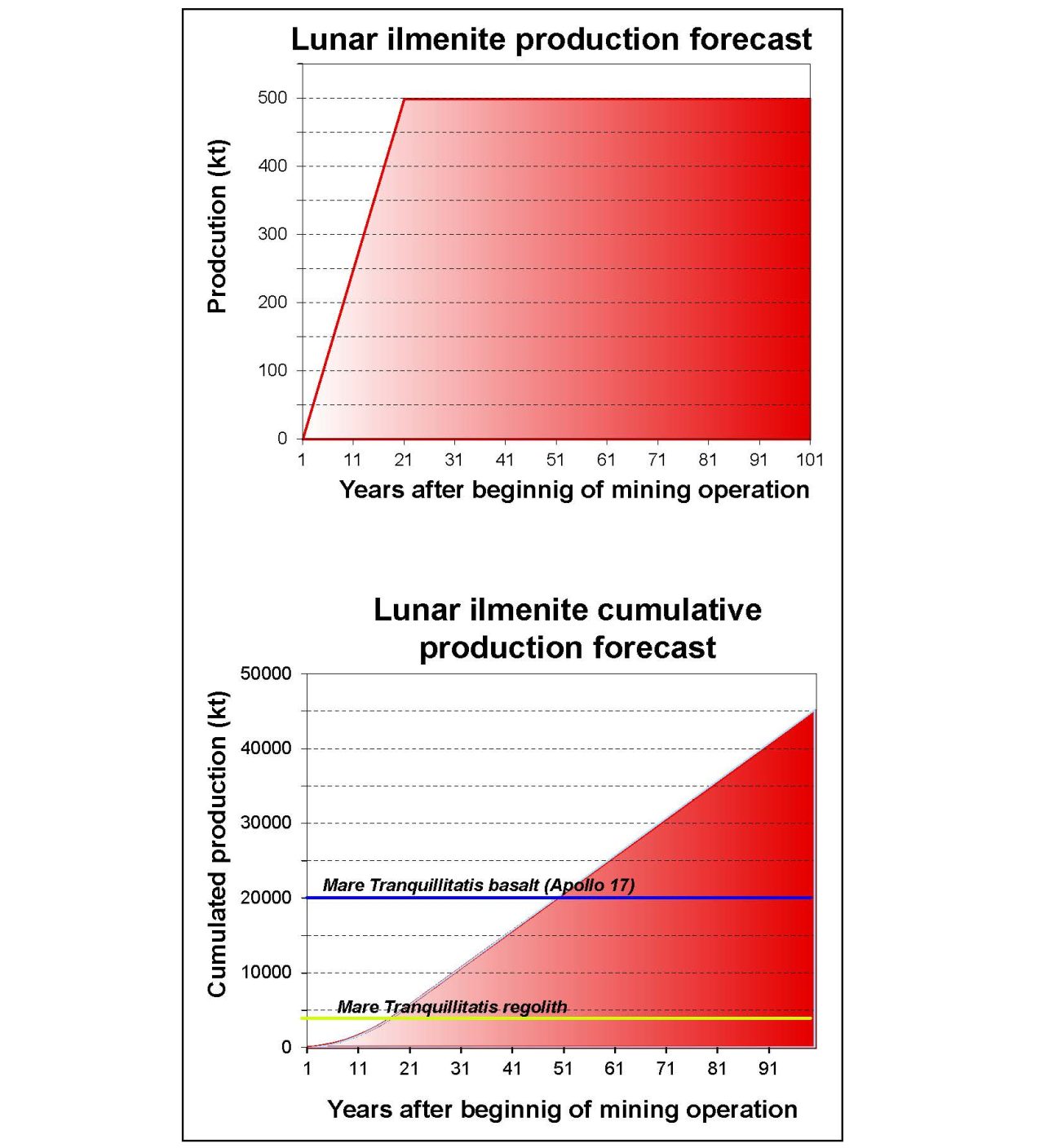 月でのイルメナイト鉱の年間採掘量の推移（上図）と累積採掘量（下図）を予測したグラフ