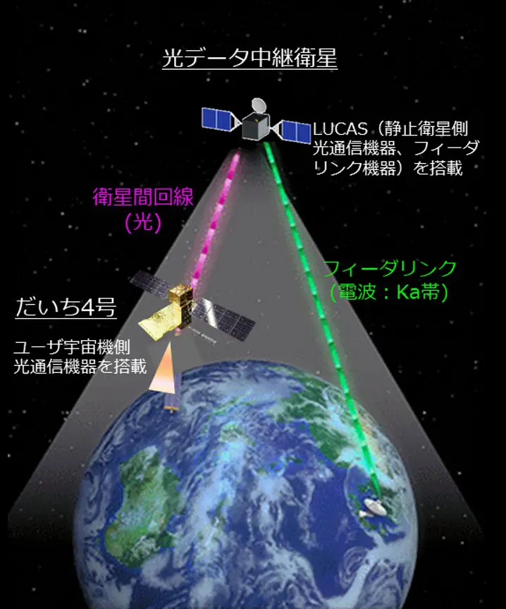 光データ中継システムの概要図