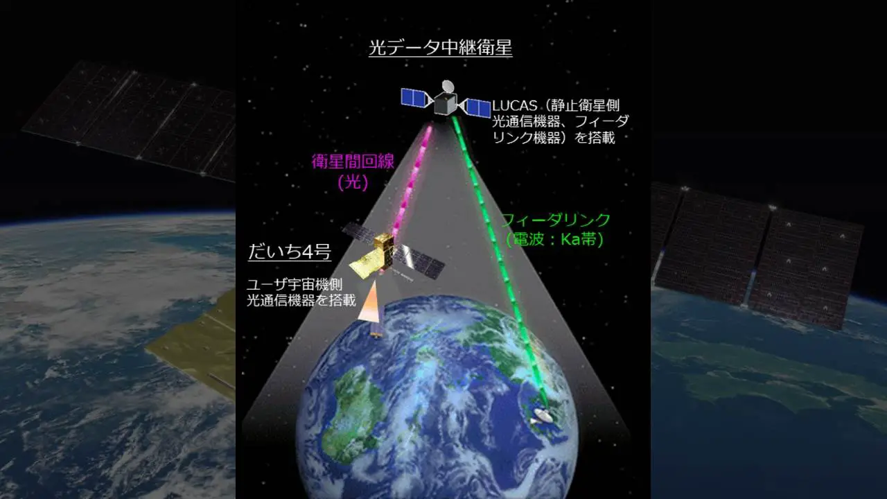 The advanced radar satellite “Daichi-4” successfully established inter-satellite optical communication with the sorae space gateway site