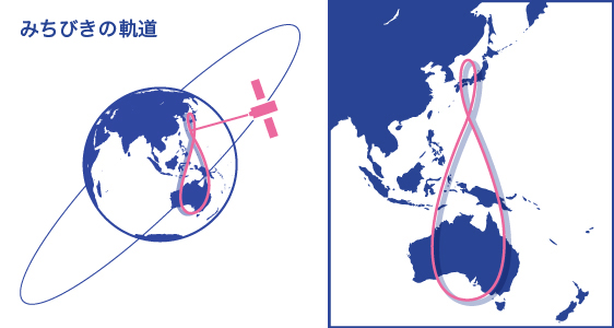 準天頂衛星システム「みちびき」で採用されている準天頂軌道の概略図