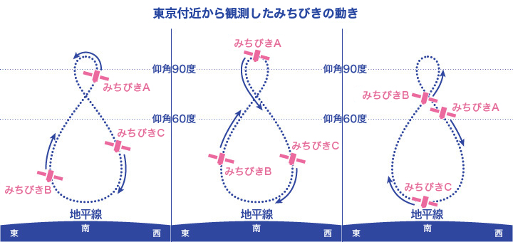 東京付近から見た「みちびき」の準天頂衛星の動き