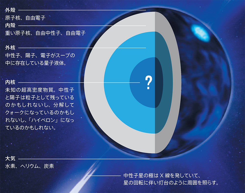 図1: 中性子星は極めて高密度な物質の塊であり、その物性には多くの謎があります。