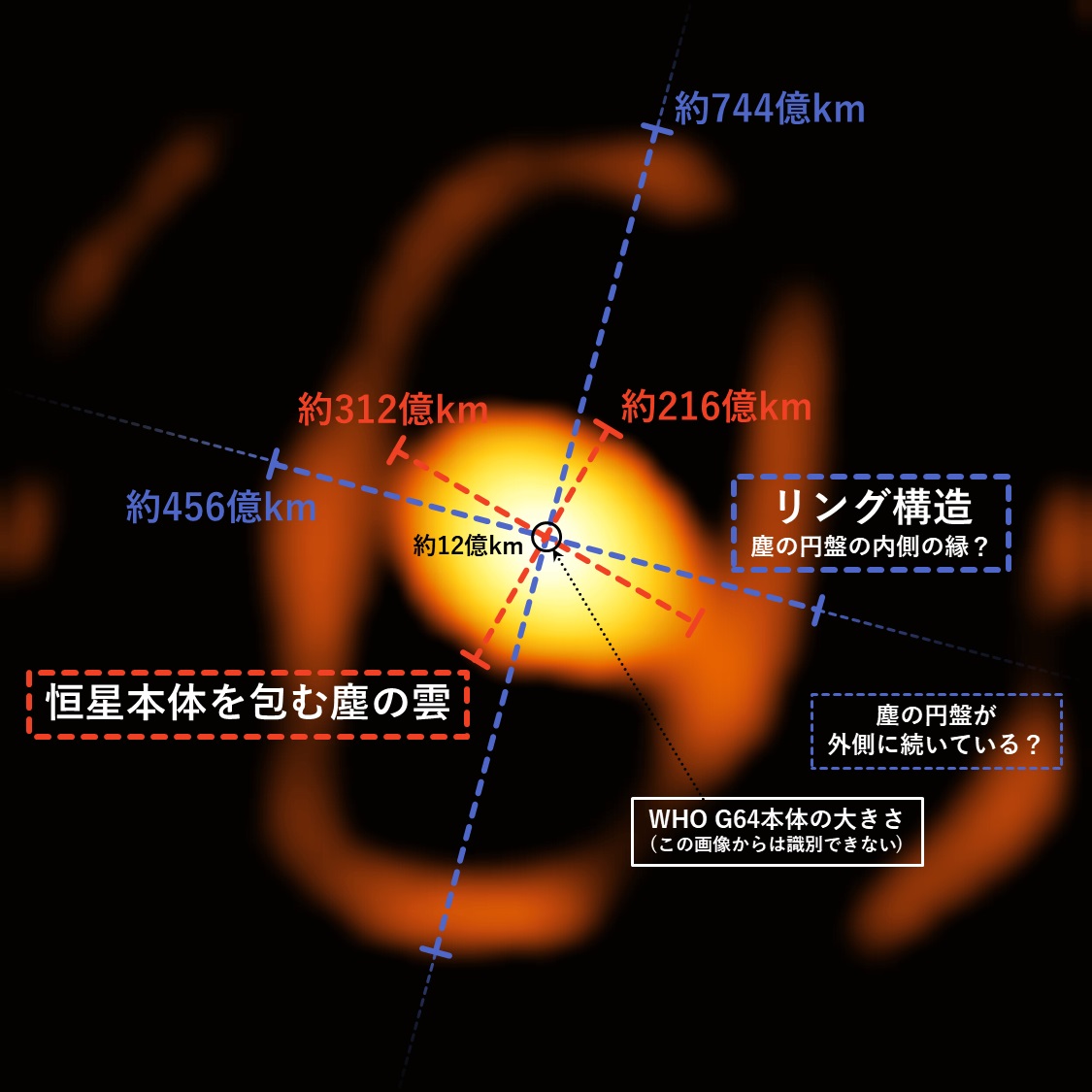 図4: 今回撮影されたWOH G64の周辺部について、構造と大きさの説明を追加した説明図。