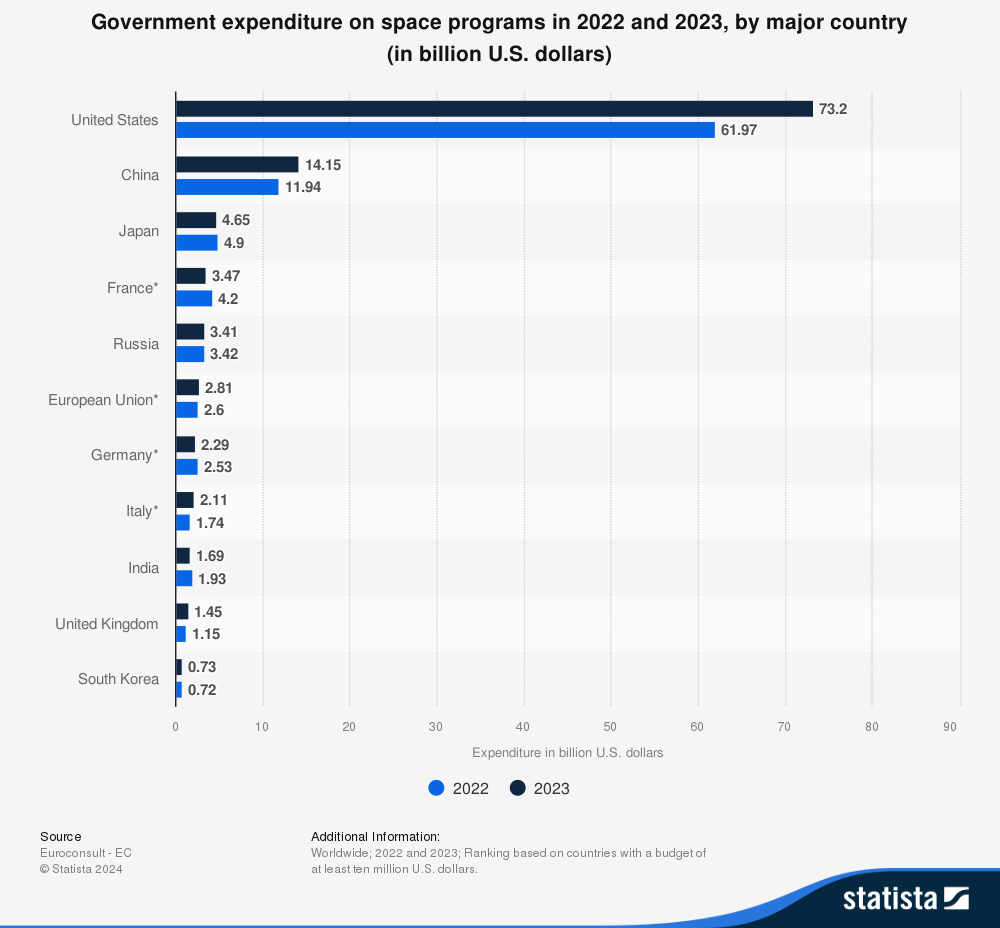 2022年および2023年に世界の主要国が宇宙計画に対して投資した額