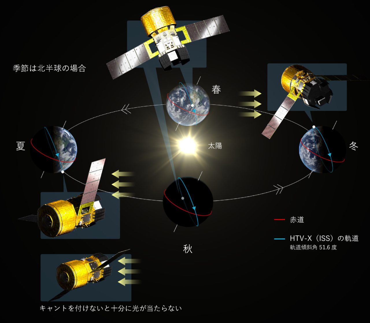 新型宇宙ステーション補給機「HTV-X」の軌道と太陽光の入射角の関係を示した図。地球を指向して飛行する場合、時期によっては太陽光が横から入射することになるため、展開後の太陽電池パドルには傾き（キャント）が設けられている（Credit: JAXA）