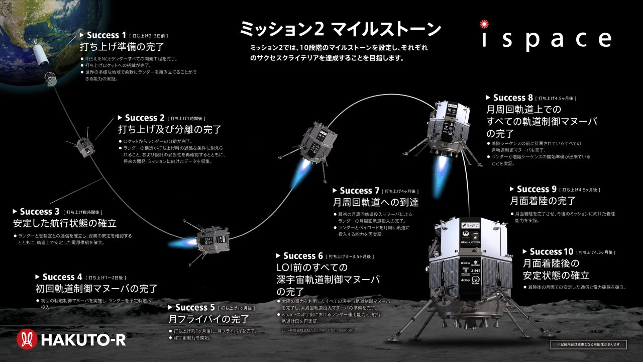 HAKUTO-Rミッション2の各マイルストーンを説明した図（Credit: ispace）