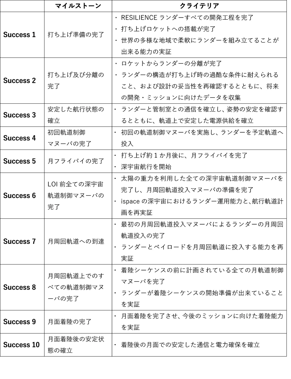 HAKUTO-Rミッション2のマイルストーンおよびクライテリアの一覧表（Credit: ispace）