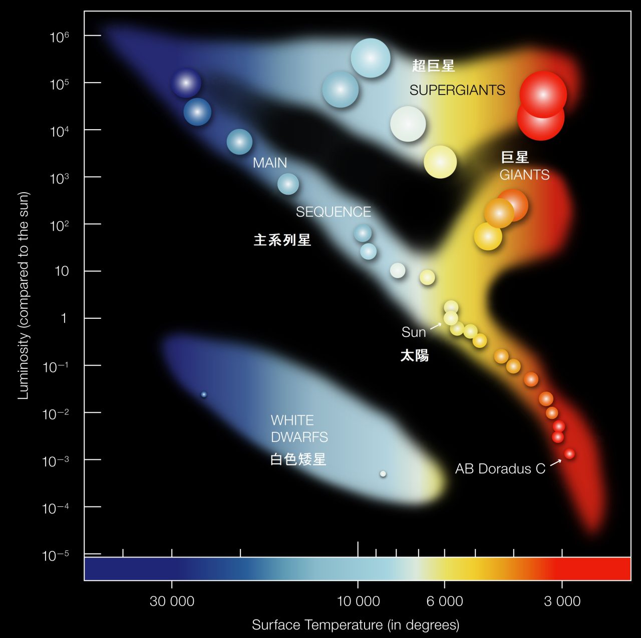 図5：ヘルツシュプルング=ラッセル図。縦軸は星の絶対光度（太陽の光度＝1）、横軸は温度を示しています。主系列星のスペクトルはおもに温度によって決まります。（Credit: ESO; 日本語訳: 筆者）