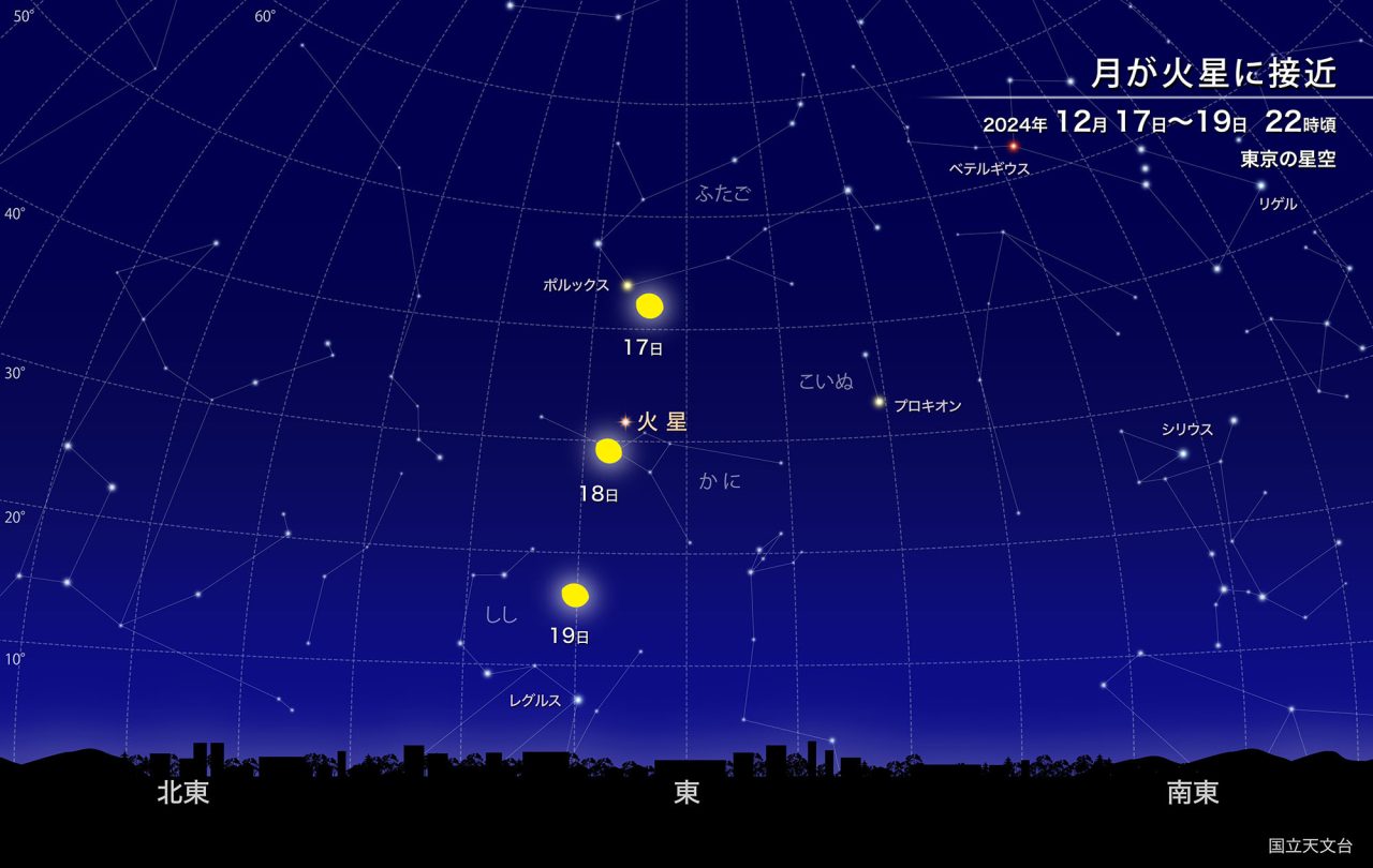 月が火星に接近（Credit: 国立天文台）