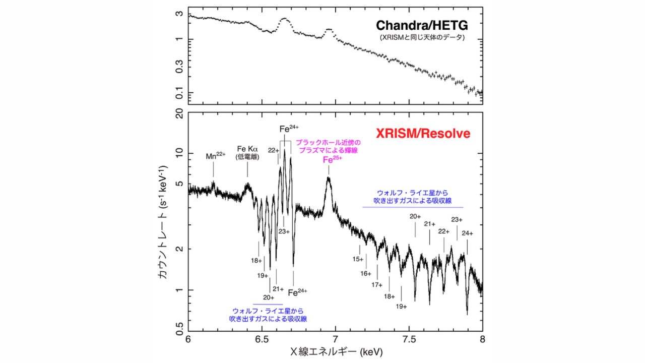 図5: はくちょう座X-3のX線の波長ごとの強度を表したグラフ。XRISMによる下側のグラフと、チャンドラX線観測衛星（NASA）による上側のグラフは同じ波長領域を表していますが、グラフの細かさが全く異なることが一目瞭然です。（Credit: JAXA）