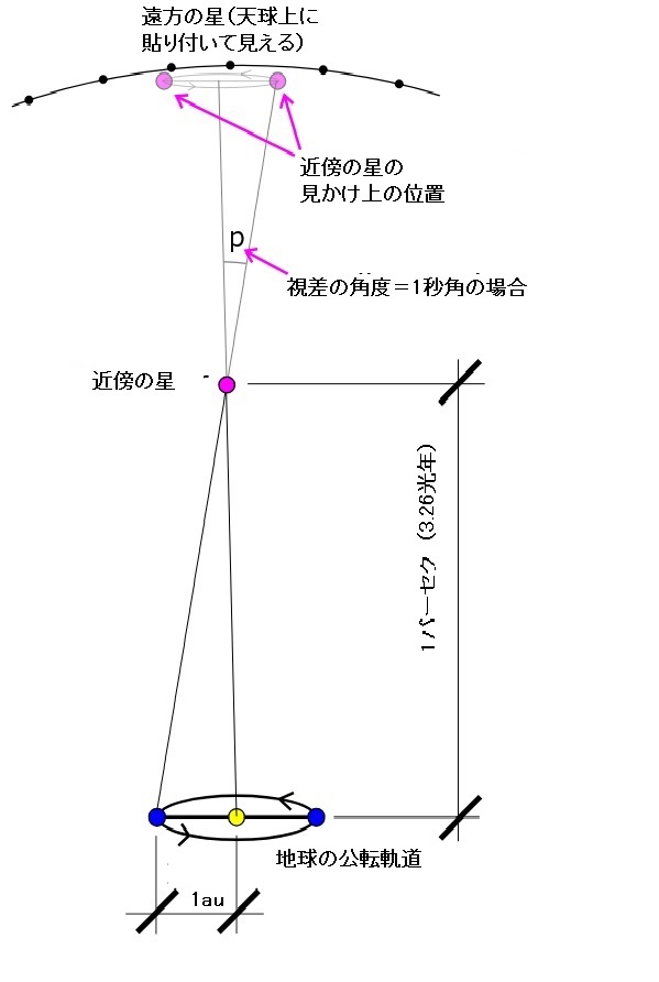 図4：地球が公転軌道を周回するにつれ、天球上の天体の位置もわずかに変化していきます。年周視差は図のように地球から半年ごとに観測した天体の位置の違いを角度(P)として示したものです。（Credit: Ｗikimedia Commons/Srain; 日本語訳:筆者）