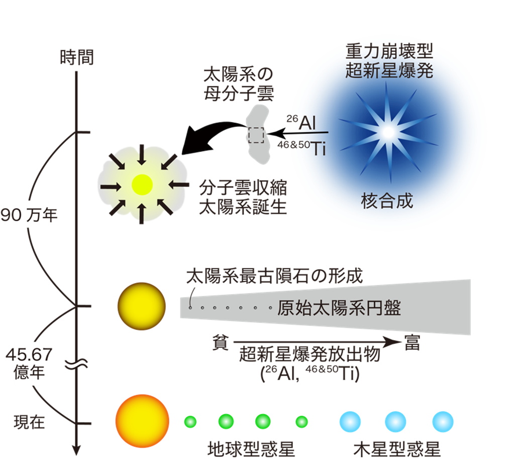 今回の研究成果にもとづいて作成された太陽系の形成と進化の模式図。100光年以内で起こった超新星爆発に由来するアルミニウムとチタンの同位体が太陽系の母体となった分子雲に混入し、後に地球へ落下して隕石となる岩石に取り込まれたと考えられている（Credit: 東京大学）