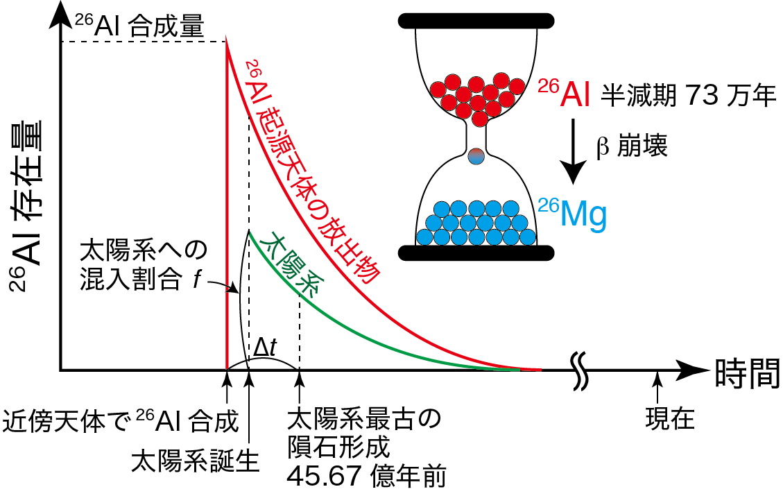 アルミニウムとチタンの同位体にみられる相関を利用して、超新星爆発と最も古い隕石の形成年代における時間差と、超新星爆発の放出物が太陽系へ混入した割合を一緒に調べる手法を説明した図（Credit: 東京大学）