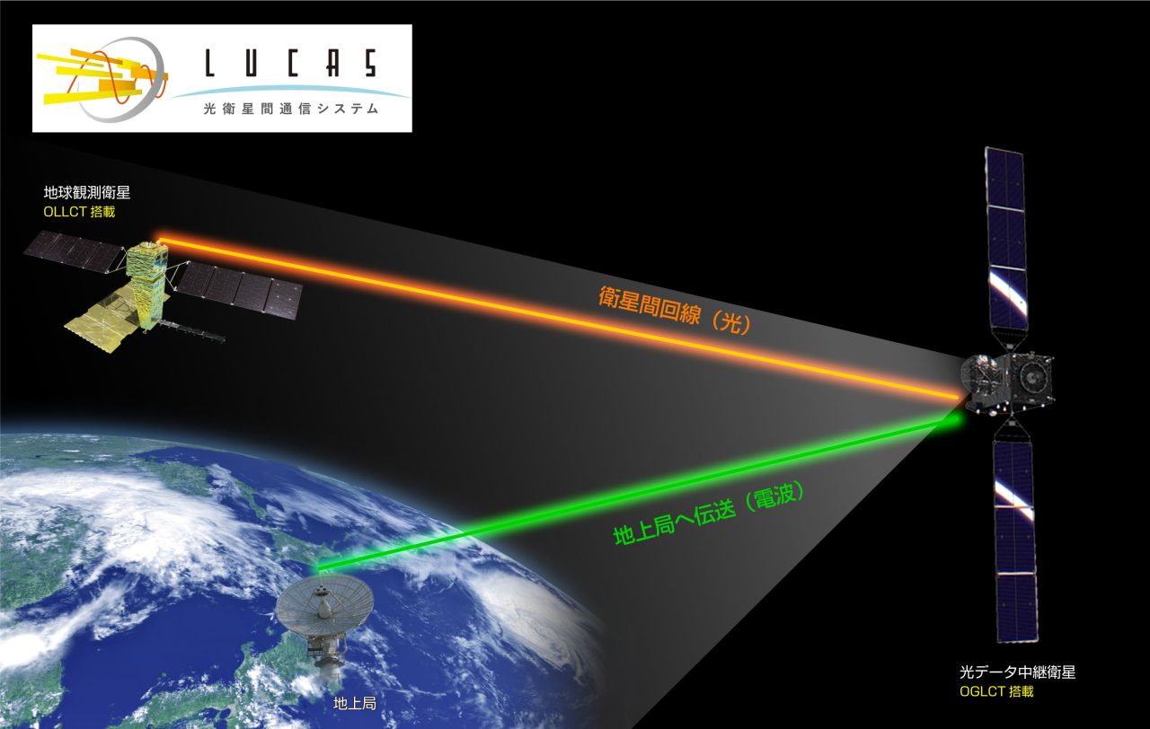 衛星間光通信を用いた光データ中継システムの概要図。光衛星間通信システム「LUCAS」用の光ターミナルを搭載した「だいち4号」（左上）と「光データ中継衛星」（右）の間は光通信が、「光データ中継衛星」と地上局（左下）の間は電波（Ka帯）が用いられる（Credit: JAXA/NEC）