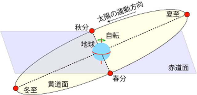 図1: 節分の元となる二十四節気の定義は、太陽が地球の周りを回っていると考えると分かりやすいです。（Credit: 国立天文台）