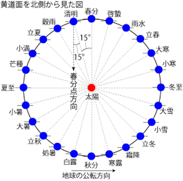 図2: 実際の二十四節気の定義は、太陽に対する地球の自転軸の向きによって定義されます。（Credit: 国立天文台）