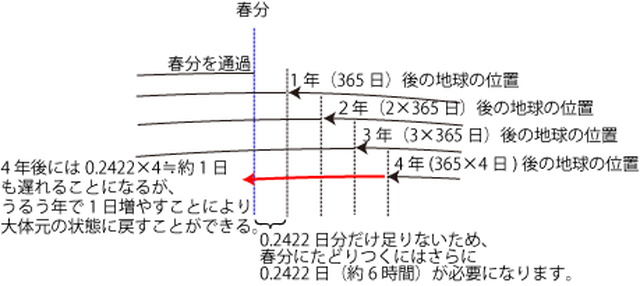 図3: 地球が春分点を通過する瞬間を含む日を春分と定義していますが、この時刻は年々ズレていき、4年に1度の閏年でリセットされます。これは節分や他の二十四節気でも同様です。（Credit: 国立天文台）