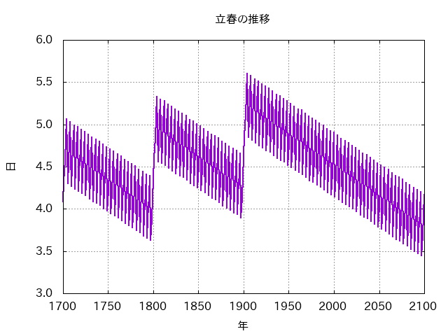 図4: 節分を定義するために必要な、立春の日付の長期的な変動。立春の変動が4.0日以上5.0日未満に収まっていれば、節分も2月3日に固定されますが、実際にははみ出ていることが分かります。（Credit: 国立天文台）